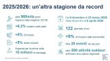Dati stagione invernale 2025-2026