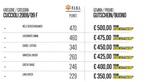 Premi race win 2019 6