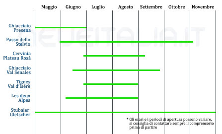 date apertura sci estivo