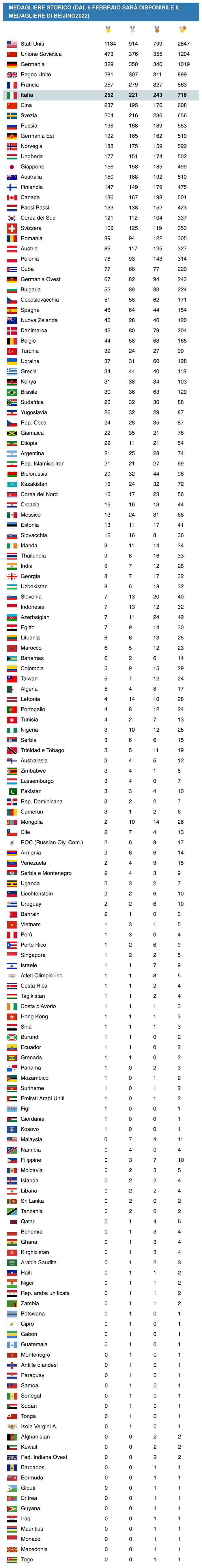 Medagliere  Pechino 2022 medagliere--storico
